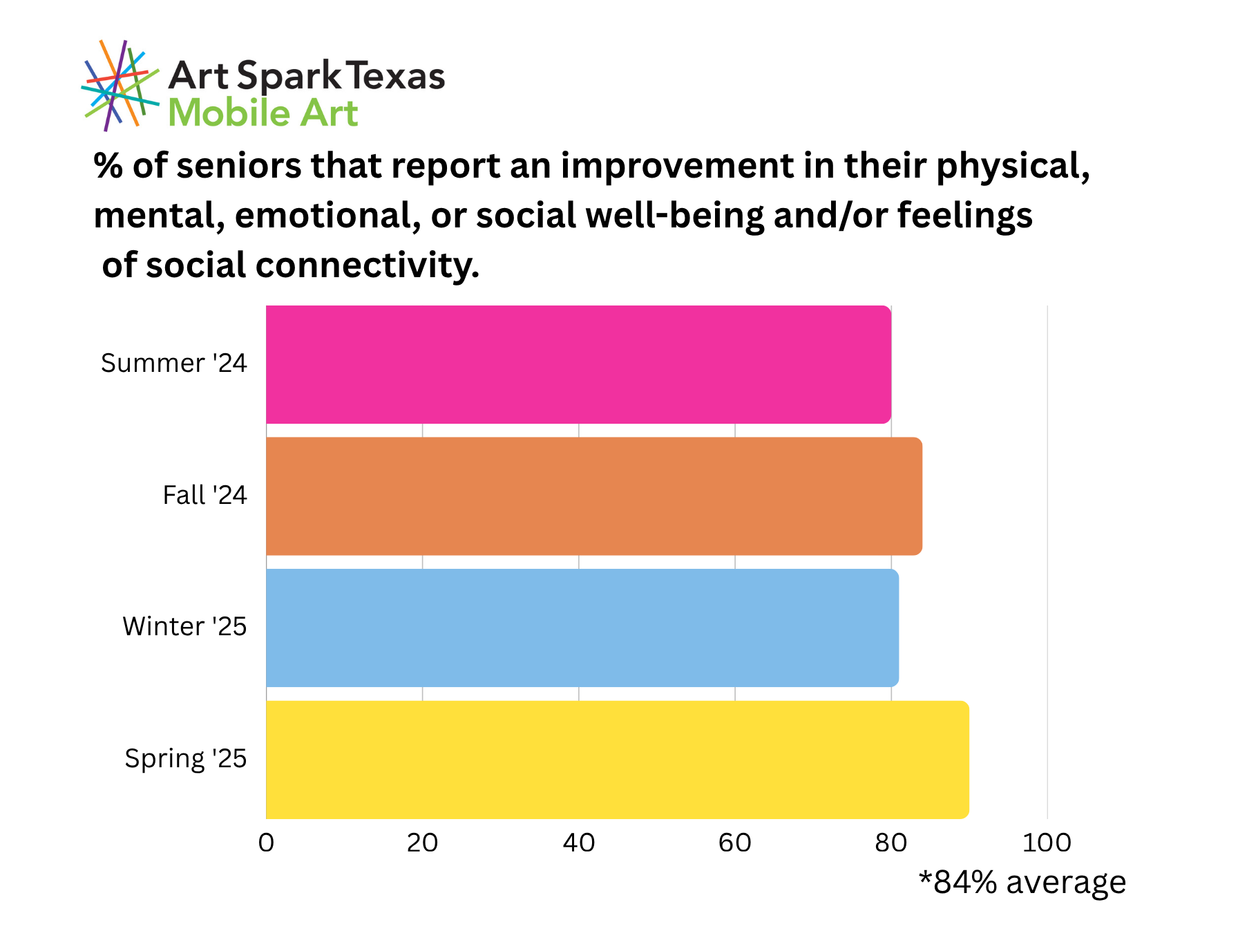 Colorful Art Spark Texas graphics showcasing the impact on adults participating in Art Spark Texas' mobile art program.